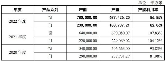 朱氏皇派家居依赖经销,营收净利增幅大幅下降,补流或非必要